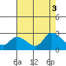 Weir Creek tide chart for Sunday, August 3, 2025