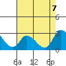 Weir Creek tide chart for Thursday, August 7, 2025
