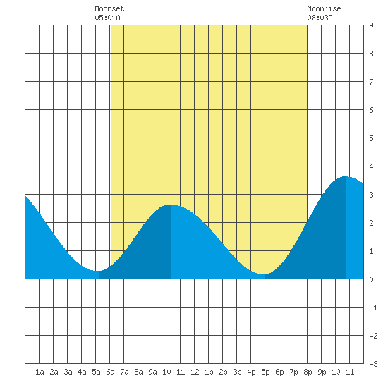 Weir Creek tide chart for Friday, August 8, 2025