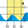 Weir Creek tide chart for Friday, August 8, 2025