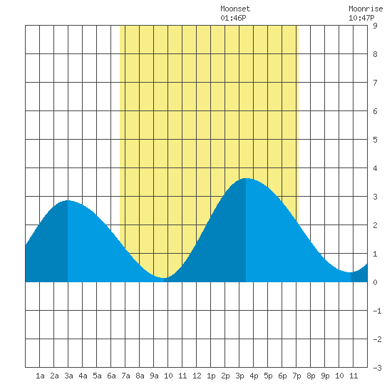 Weir Creek tide chart for Saturday, September 13, 2025