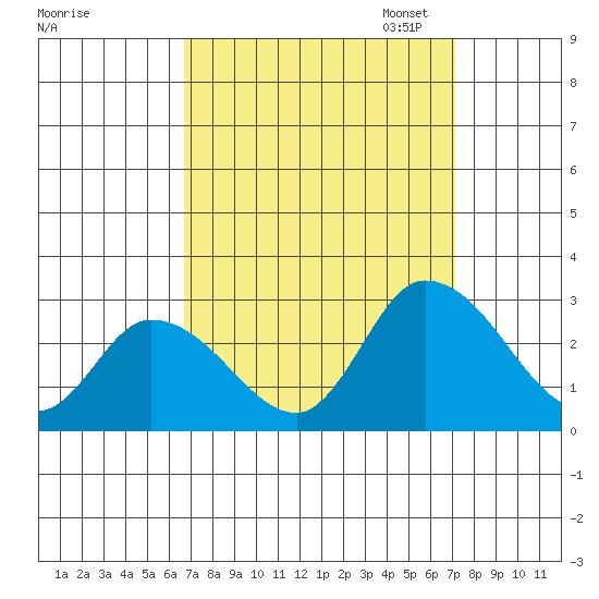 Weir Creek tide chart for Monday, September 15, 2025
