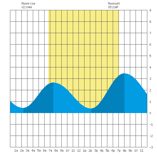 Weir Creek tide chart for Wednesday, September 17, 2025