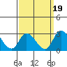 Weir Creek tide chart for Friday, September 19, 2025
