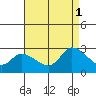 Weir Creek tide chart for Monday, September 1, 2025