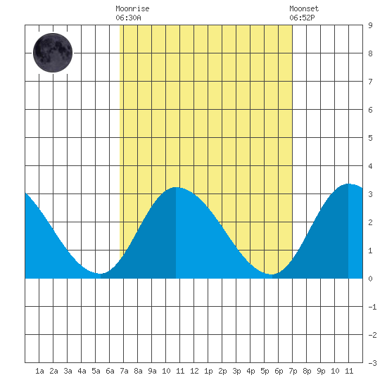 Weir Creek tide chart for Sunday, September 21, 2025