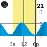 Weir Creek tide chart for Sunday, September 21, 2025