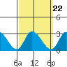 Weir Creek tide chart for Monday, September 22, 2025