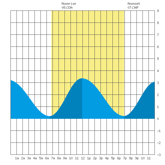 Weir Creek tide chart for Tuesday, September 23, 2025