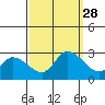 Weir Creek tide chart for Sunday, September 28, 2025