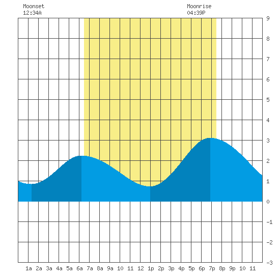 Weir Creek tide chart for Tuesday, September 2, 2025
