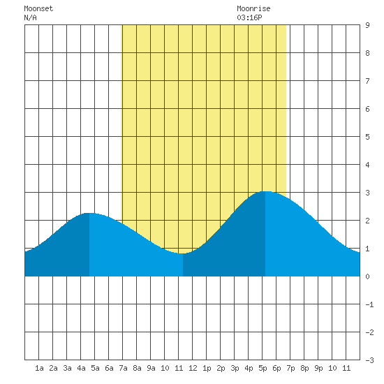 Weir Creek tide chart for Tuesday, September 30, 2025