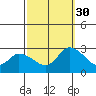 Weir Creek tide chart for Tuesday, September 30, 2025