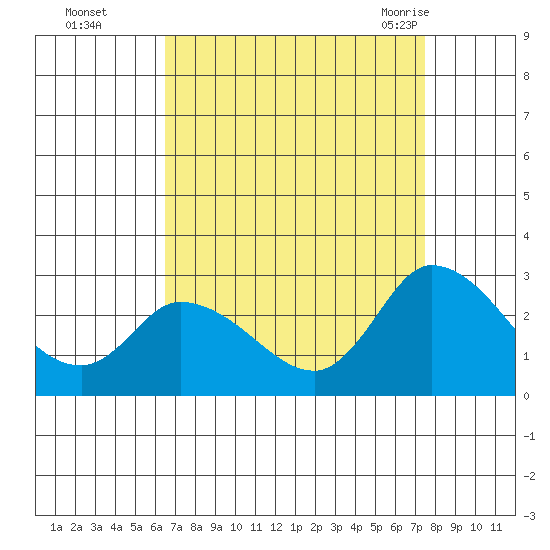 Weir Creek tide chart for Wednesday, September 3, 2025