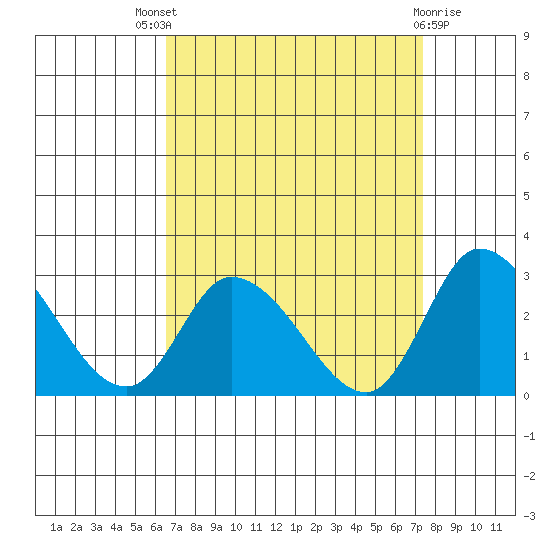 Weir Creek tide chart for Saturday, September 6, 2025