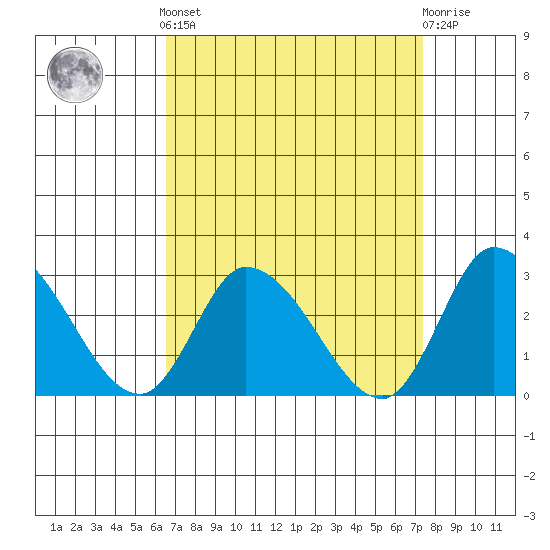 Weir Creek tide chart for Sunday, September 7, 2025