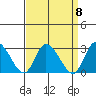 Weir Creek tide chart for Monday, September 8, 2025