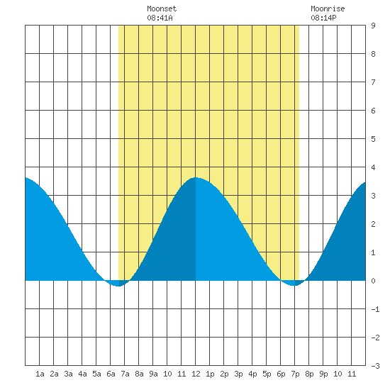 Weir Creek tide chart for Tuesday, September 9, 2025