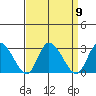 Weir Creek tide chart for Tuesday, September 9, 2025