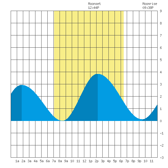 Weir Creek tide chart for Saturday, October 11, 2025