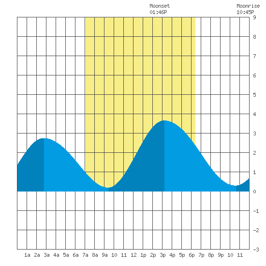 Weir Creek tide chart for Sunday, October 12, 2025