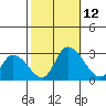 Weir Creek tide chart for Sunday, October 12, 2025