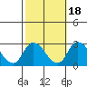 Weir Creek tide chart for Saturday, October 18, 2025