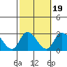 Weir Creek tide chart for Sunday, October 19, 2025