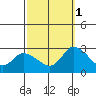 Weir Creek tide chart for Wednesday, October 1, 2025