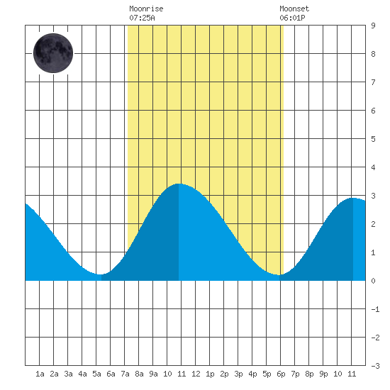 Weir Creek tide chart for Tuesday, October 21, 2025