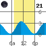 Weir Creek tide chart for Tuesday, October 21, 2025