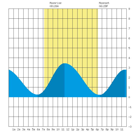 Weir Creek tide chart for Wednesday, October 22, 2025
