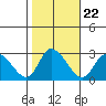 Weir Creek tide chart for Wednesday, October 22, 2025
