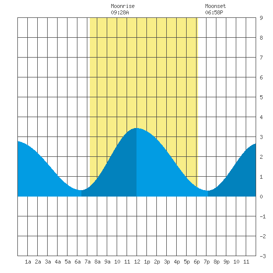 Weir Creek tide chart for Thursday, October 23, 2025