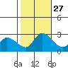 Weir Creek tide chart for Monday, October 27, 2025