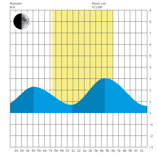 Weir Creek tide chart for Wednesday, October 29, 2025