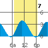 Weir Creek tide chart for Tuesday, October 7, 2025