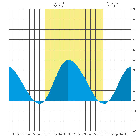 Weir Creek tide chart for Wednesday, October 8, 2025