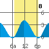 Weir Creek tide chart for Wednesday, October 8, 2025