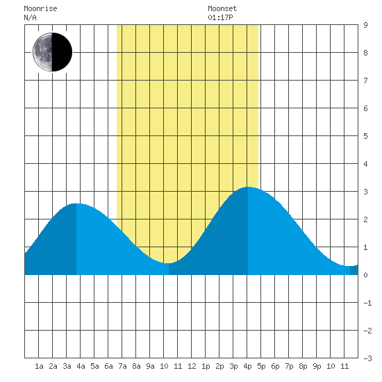 Weir Creek tide chart for Wednesday, November 12, 2025