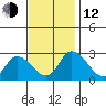 Weir Creek tide chart for Wednesday, November 12, 2025