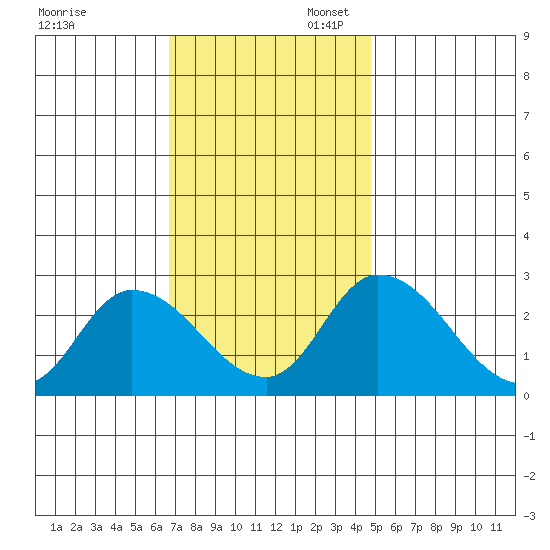 Weir Creek tide chart for Thursday, November 13, 2025