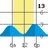 Weir Creek tide chart for Thursday, November 13, 2025