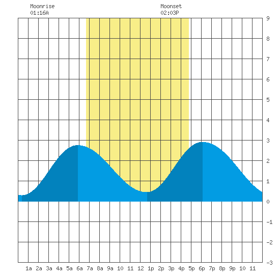 Weir Creek tide chart for Friday, November 14, 2025