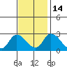 Weir Creek tide chart for Friday, November 14, 2025