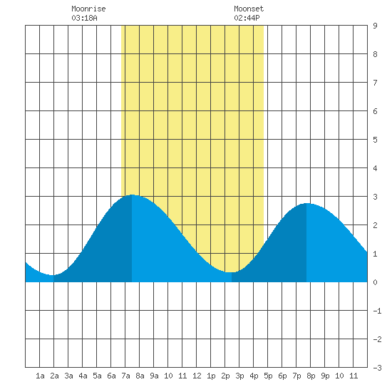 Weir Creek tide chart for Sunday, November 16, 2025