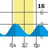 Weir Creek tide chart for Sunday, November 16, 2025