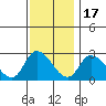 Weir Creek tide chart for Monday, November 17, 2025