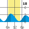 Weir Creek tide chart for Tuesday, November 18, 2025