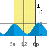 Weir Creek tide chart for Saturday, November 1, 2025